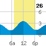 Fort Macon tide chart for Tuesday, October 26, 2021