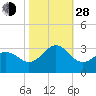 Fort Macon tide chart for Thursday, October 28, 2021