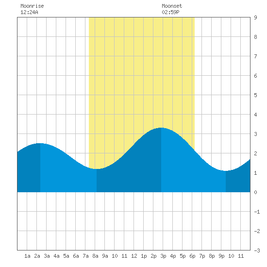 Fort Macon tide chart for Friday, October 29, 2021