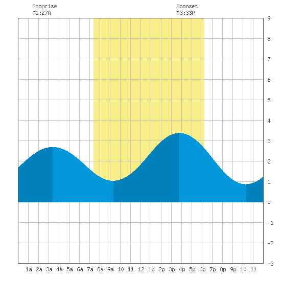 Fort Macon tide chart for Saturday, October 30, 2021
