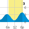 Fort Macon tide chart for Sunday, October 3, 2021