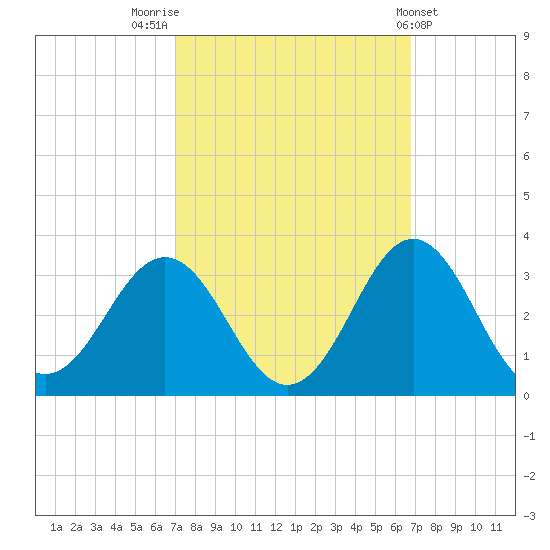 Fort Macon tide chart for Monday, October 4, 2021
