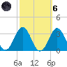 Fort Macon tide chart for Wednesday, October 6, 2021