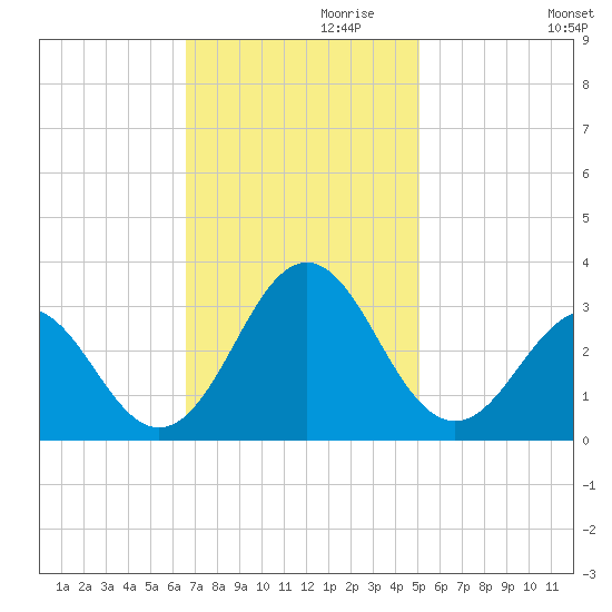Fort Macon tide chart for Wednesday, November 10, 2021