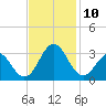Fort Macon tide chart for Wednesday, November 10, 2021