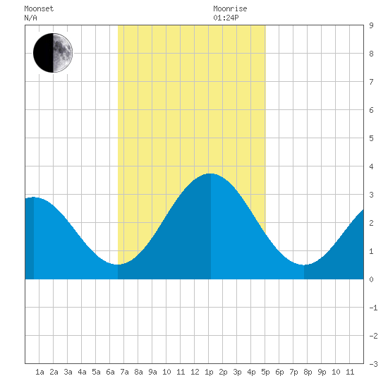 Fort Macon tide chart for Thursday, November 11, 2021