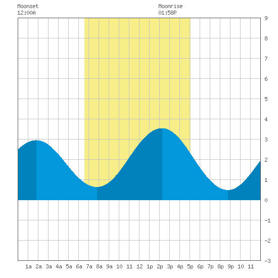 Fort Macon tide chart for Friday, November 12, 2021