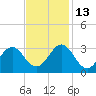 Fort Macon tide chart for Saturday, November 13, 2021