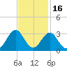 Fort Macon tide chart for Tuesday, November 16, 2021