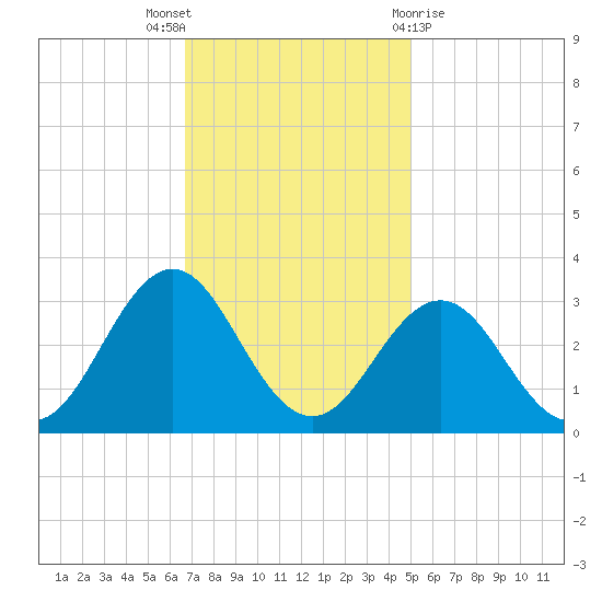 Fort Macon tide chart for Wednesday, November 17, 2021