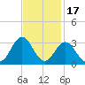 Fort Macon tide chart for Wednesday, November 17, 2021