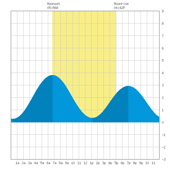 Fort Macon tide chart for Thursday, November 18, 2021