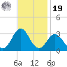 Fort Macon tide chart for Friday, November 19, 2021