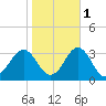 Fort Macon tide chart for Monday, November 1, 2021