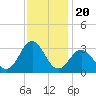 Fort Macon tide chart for Saturday, November 20, 2021