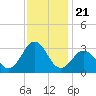 Fort Macon tide chart for Sunday, November 21, 2021