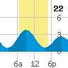 Fort Macon tide chart for Monday, November 22, 2021