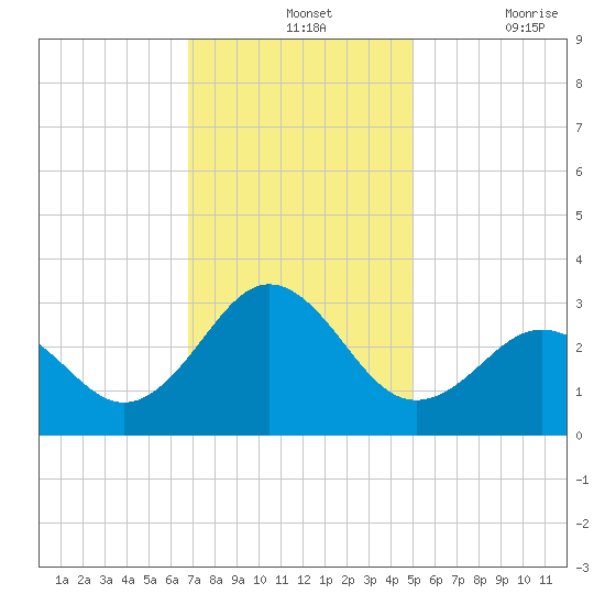 Fort Macon tide chart for Wednesday, November 24, 2021