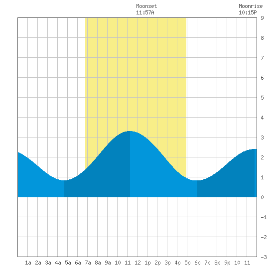 Fort Macon tide chart for Thursday, November 25, 2021