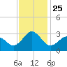 Fort Macon tide chart for Thursday, November 25, 2021