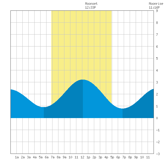 Fort Macon tide chart for Friday, November 26, 2021
