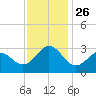 Fort Macon tide chart for Friday, November 26, 2021