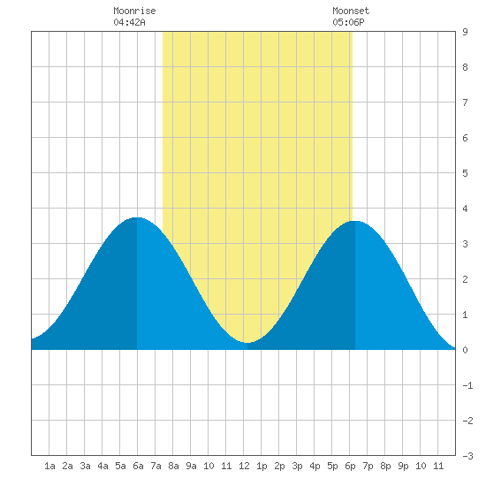 Fort Macon tide chart for Tuesday, November 2, 2021