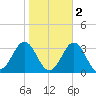 Fort Macon tide chart for Tuesday, November 2, 2021