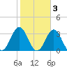 Fort Macon tide chart for Wednesday, November 3, 2021