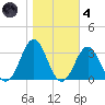 Fort Macon tide chart for Thursday, November 4, 2021