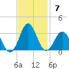 Fort Macon tide chart for Sunday, November 7, 2021