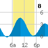 Fort Macon tide chart for Monday, November 8, 2021