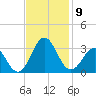Fort Macon tide chart for Tuesday, November 9, 2021
