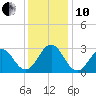 Fort Macon tide chart for Friday, December 10, 2021