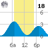 Fort Macon tide chart for Saturday, December 18, 2021