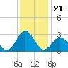 Fort Macon tide chart for Tuesday, December 21, 2021