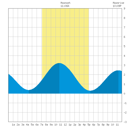 Fort Macon tide chart for Friday, December 24, 2021