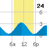 Fort Macon tide chart for Friday, December 24, 2021