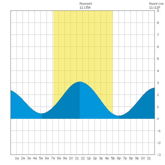 Fort Macon tide chart for Saturday, December 25, 2021