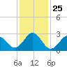 Fort Macon tide chart for Saturday, December 25, 2021
