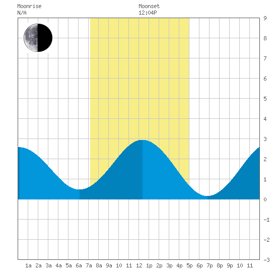 Fort Macon tide chart for Sunday, December 26, 2021