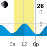 Fort Macon tide chart for Sunday, December 26, 2021