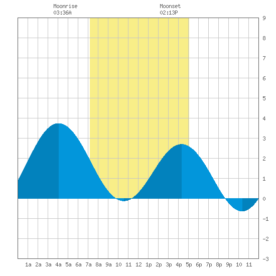 Fort Macon tide chart for Thursday, December 30, 2021