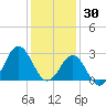 Fort Macon tide chart for Thursday, December 30, 2021