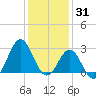 Fort Macon tide chart for Friday, December 31, 2021