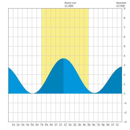 Fort Macon tide chart for Thursday, December 9, 2021