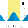 Fort Macon tide chart for Thursday, December 9, 2021