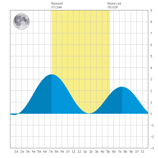 Fort Macon tide chart for Monday, January 17, 2022