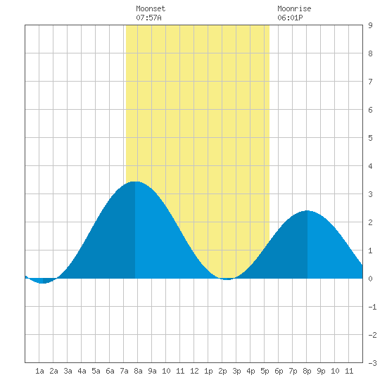 Fort Macon tide chart for Tuesday, January 18, 2022