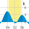 Fort Macon tide chart for Saturday, January 1, 2022
